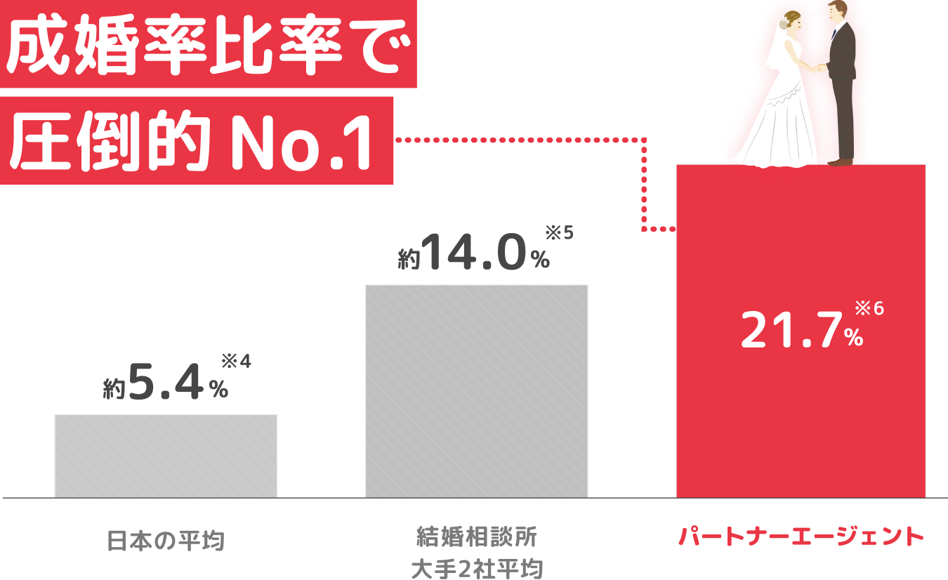 パートナーエージェントは成婚率比率で圧倒的No.1