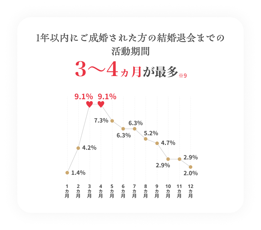 1年以内にご成婚された方の結婚退会までの活動期間3～4ヵ月が最多