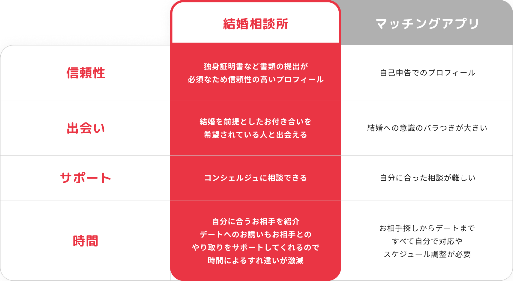 独身証明書など書類の提出が必須なため信頼性の高いプロフィール／結婚を前提としたお付き合いを希望されている人と出会える／コンシェルジュに相談できる／自分に合うお相手を紹介デートへのお誘いもお相手とのやり取りをサポートしてくれるので時間によるすれ違いが激減