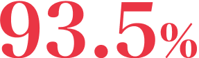 93.5%