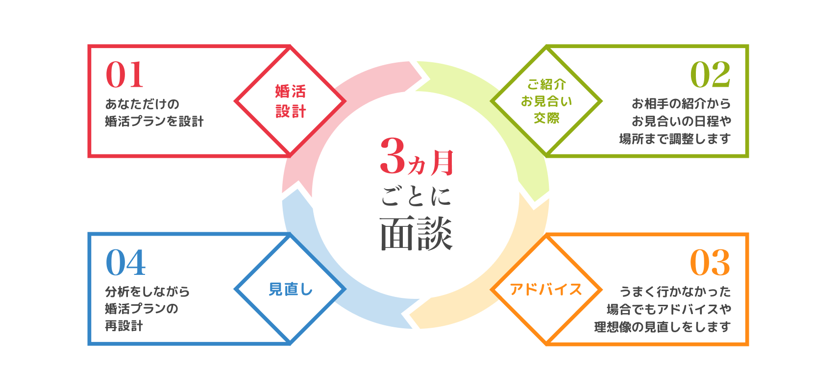 3ヵ月ごとに面談。婚活設計→ご紹介お見合い交際→アドバイス→見直し