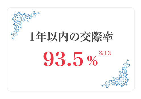 1年以内の交際率93.5%