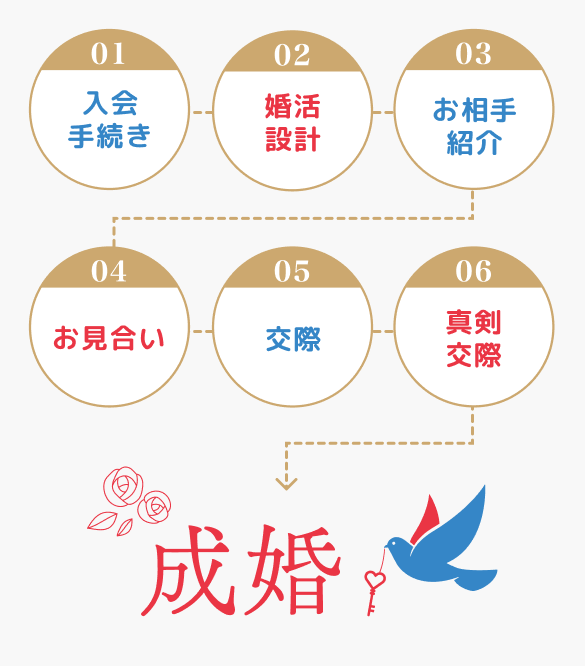 入会手続き→婚活設計→お相手紹介→お見合い→交際→真剣交際→成婚 