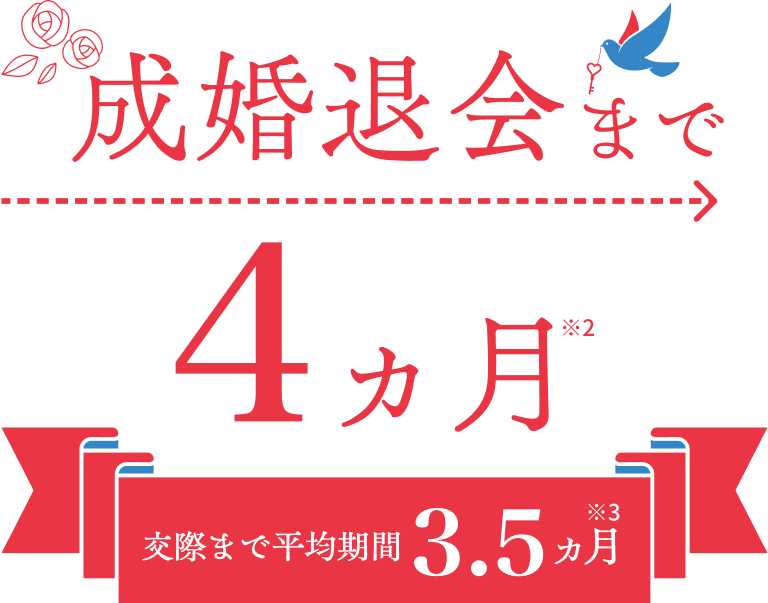 成婚退会まで4ヵ月。交際まで平均3.5ヵ月